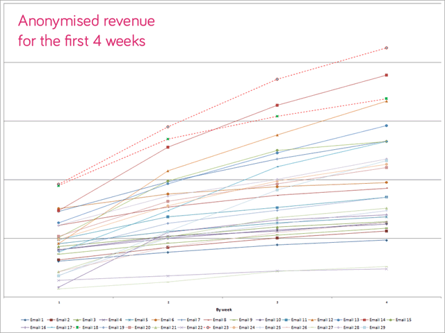 Anonymised revenue for the first 4 weeks