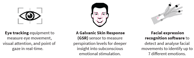 Eye tracking equipment to measure eye movement, visual attention, and point of gaze in real-time A Galvanic Skin Response (GSR) sensor to measure perspiration levels for deeper insight into subconscious emotional stimulation. Facial expression recognition software to detect and analyse facial movements to identify up to 7 different emotions.
