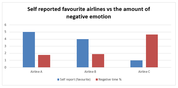 graph depicting self reported favourite airlines