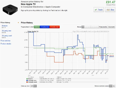 New Apple TV Price Graph