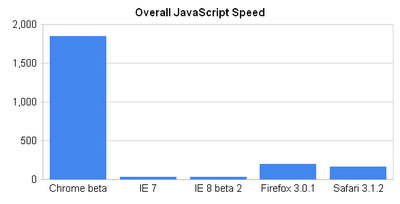 Screenshot of graph illustrating overall JavaScript speed