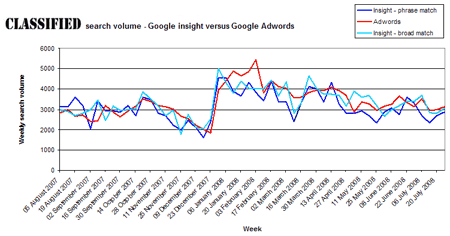 Image of search volume - Google insight vs Google Adwords